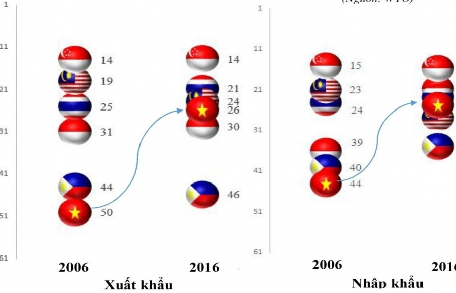 vuot 400 ty usd vi the viet nam tren ban do thuong mai se thay doi