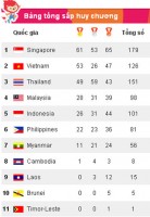 tu chinh gianh cu dup vang vuot thanh tich hcv sea games 28