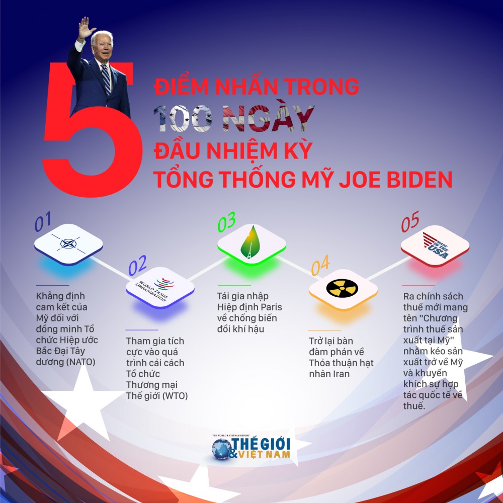 5 dấu ấn của Tổng thống Mỹ Joe Biden trong 100 ngày đầu cầm quyền