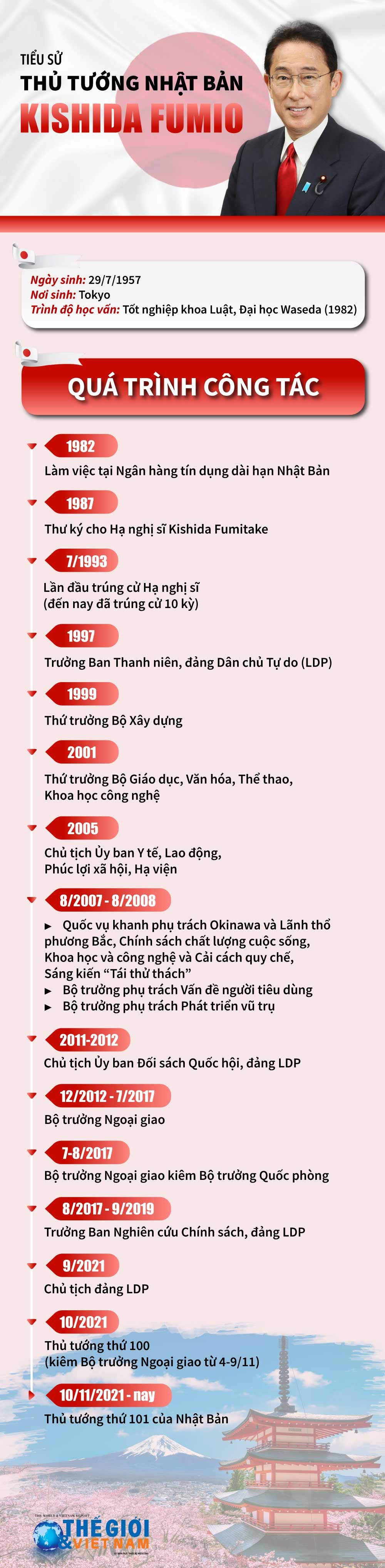 Tiểu sử Thủ tướng Nhật Bản Kishida Fumio Tiểu sử Thủ tướng Nhật Bản Kishida Fumio