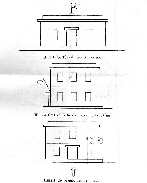 Quốc kỳ cắm trên nóc nhà, Quốc kỳ cắm nghiêng trên mặt tiền tòa nhà, và Quốc kỳ Việt Nam cùng cờ của quốc gia hoặc tổ chức tiếp nhận (Cột cờ đặt trước mặt tiền trong khuôn viên của cơ quan đại diện). Quốc kỳ cắm trên nóc nhà, Quốc kỳ cắm nghiêng trên mặt tiền tòa nhà, và Quốc kỳ Việt Nam cùng cờ của quốc gia hoặc tổ chức tiếp nhận (Cột cờ đặt trước mặt tiền trong khuôn viên của cơ quan đại diện).