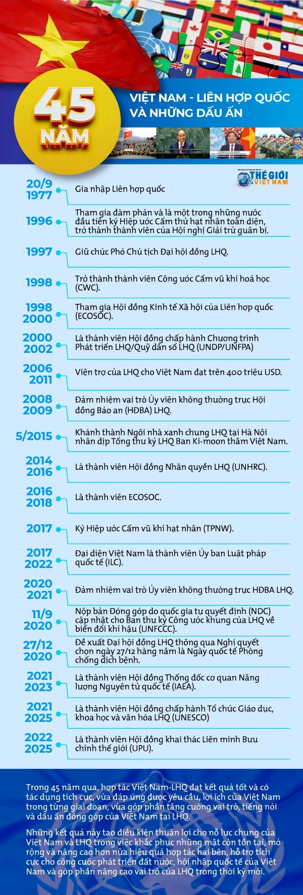 45 năm quan hệ Việt Nam-Liên hợp quốc: Đối tác tin cậy vì hòa bình, hợp tác và phát triển