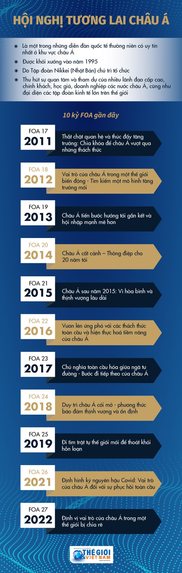 Điểm lại các kỳ Hội nghị tương lai châu Á gần đây