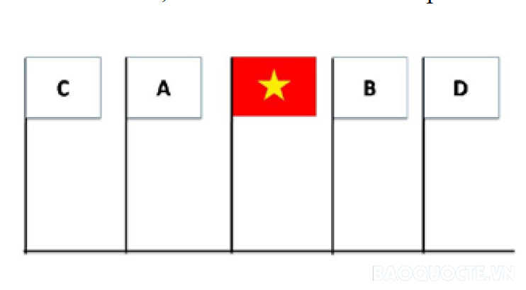 Cách 2: Treo cờ nước chủ nhà ở giữa và lần lượt xếp cờ các nước khác theo nguyên tắc bên trái rồi bên phải, chữ cái đầu tiên tên nước tiếng Anh. 