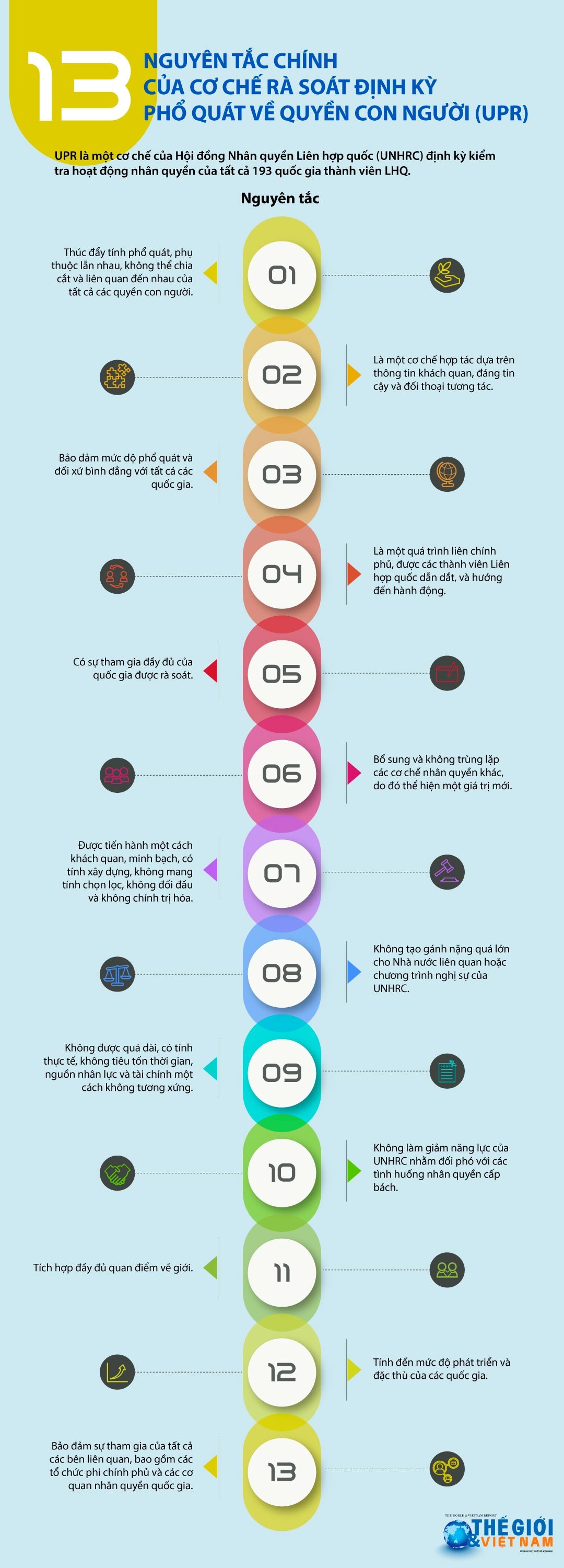 13 nguyên tắc chính của Cơ chế rà soát định kỳ phổ quát về quyền con người (UPR)