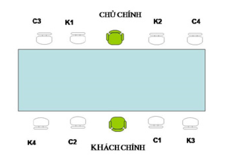 Chủ chính và khách chính ngồi đối diện 
