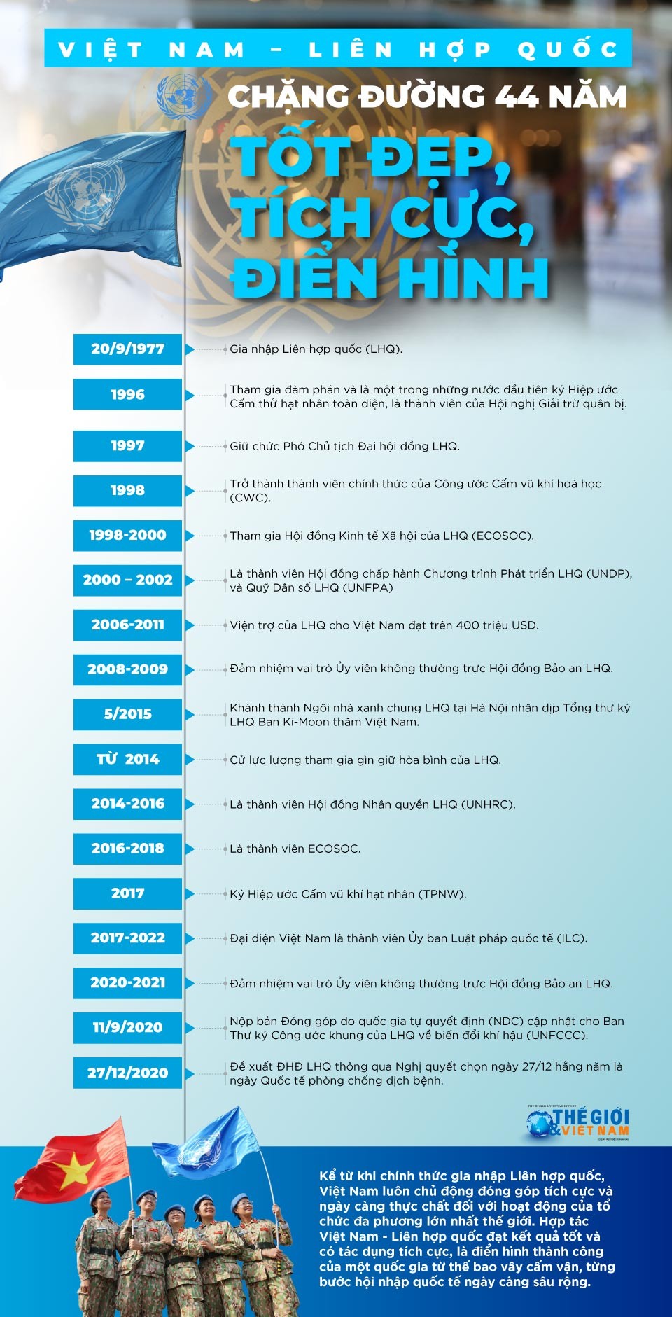 Nâng tầm đối ngoại đa phương: Chủ động, tích cực, đóng góp thực chất tại Liên hợp quốc