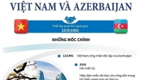 Việt Nam-Azerbaijan: 3 thập kỷ phát triển quan hệ hữu nghị truyền thống và hợp tác nhiều mặt