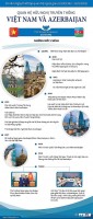 Việt Nam-Azerbaijan: 3 thập kỷ phát triển quan hệ hữu nghị truyền thống và hợp tác nhiều mặt