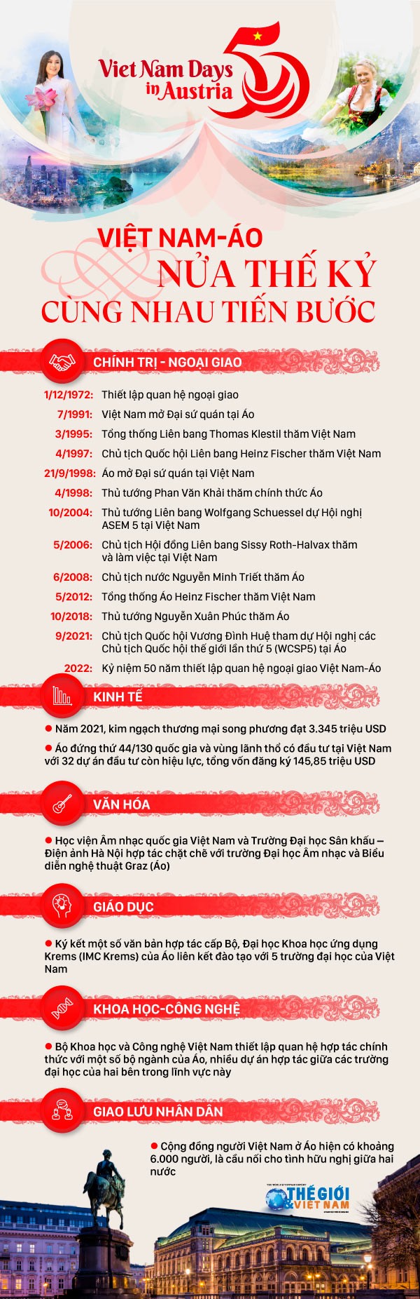 Đường nào cho nông sản Việt Nam vào Áo, nẻo nào cho công nghệ Áo vào Việt Nam? Đường nào cho nông sản Việt Nam vào Áo, nẻo nào cho công nghệ Áo vào Việt Nam?