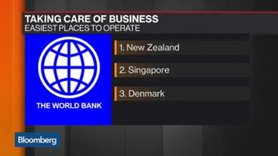 new zealand noi tot nhat de dau tu kinh doanh nam 2017