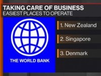 New Zealand - nơi tốt nhất để đầu tư kinh doanh năm 2017