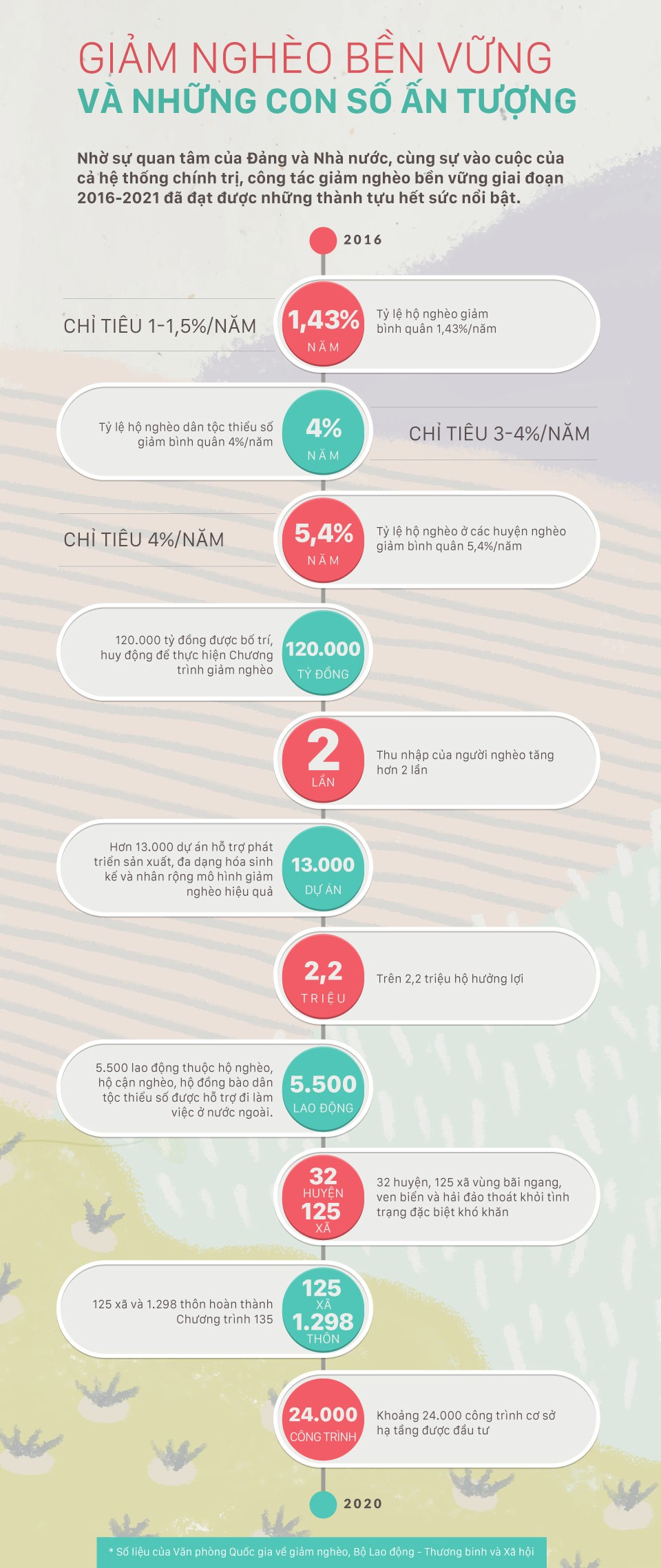 Những con số ấn tượng của Việt Nam trong công tác giảm nghèo bền vững giai đoạn 2016-2021.