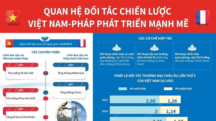 Quan hệ Đối tác chiến lược Việt Nam-Pháp phát triển sâu rộng và toàn diện