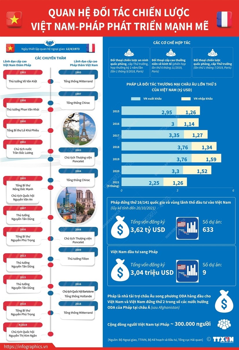 Những dấu ấn trong quan hệ Đối tác chiến lược Việt Nam-Pháp. (Nguồn: TTXVN)