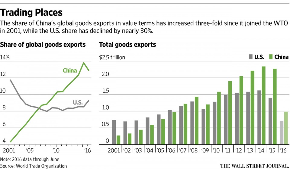 trung quoc sau 15 nam gia nhap wto thuan loi va kho khan