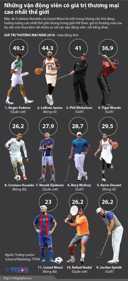 infographics nhung van dong vien co thu nhap cao nhat the gioi