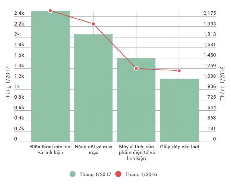 dien thoai di dong dan dau trong nhom xuat khau tren ty usd