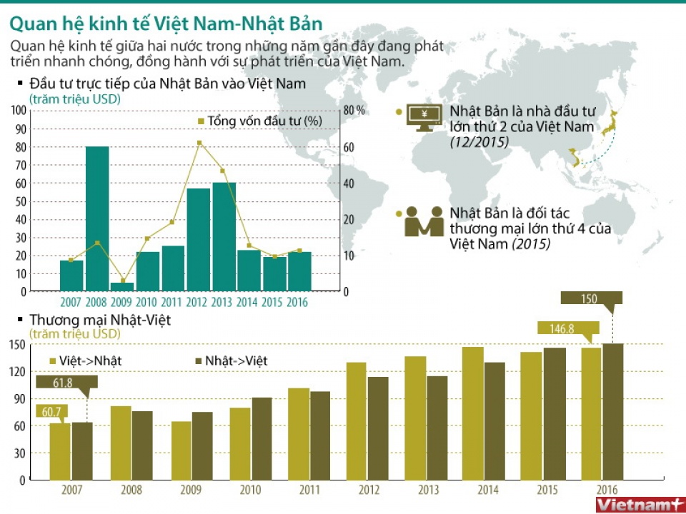 infographics quan he kinh te giua viet nam va nhat ban