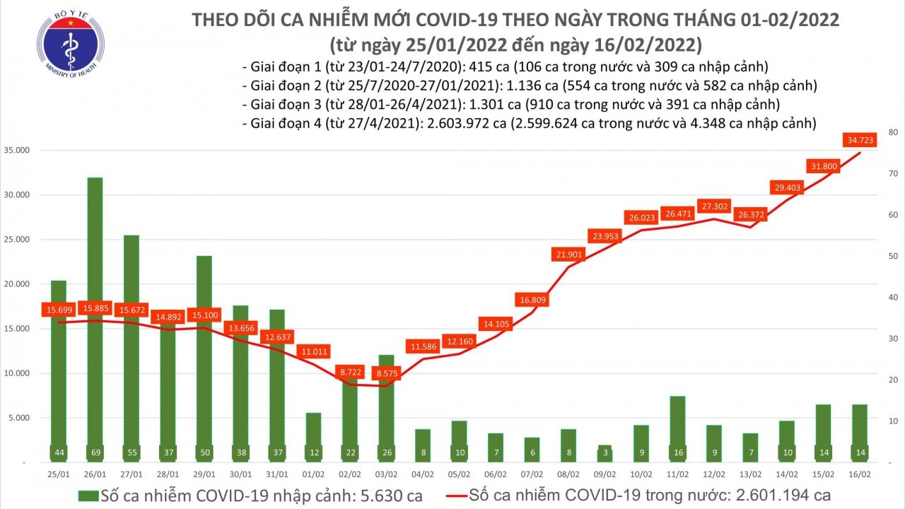 covid19 chieu 172 hon 25 nghin ca trong cong dong ca mac moi tang manh o quang ninh bac giang