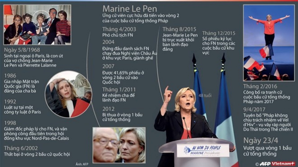infographics ung vien le pen buoc vao vong 2 bau cu tong thong phap