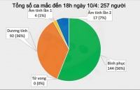 cap nhat covid 19 o viet nam ngay 194 3 ngay viet nam khong co ca mac moi chi con 67 benh nhan dang dieu tri