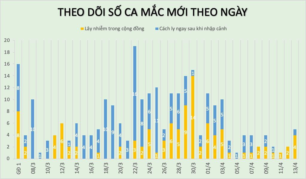 cap nhat covid 19 o viet nam chieu 134 them 3 ca mac moi 2 ca lien quan den o dich ha loi