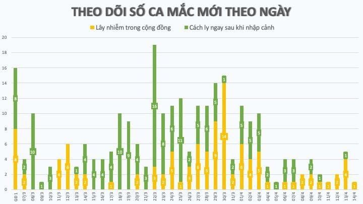 cap nhat covid 19 o viet nam chieu 144 them 1 ca mac moi lien quan den benh vien bach mai