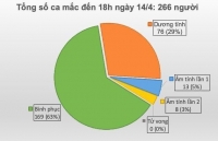 cap nhat covid 19 o viet nam ngay 194 3 ngay viet nam khong co ca mac moi chi con 67 benh nhan dang dieu tri