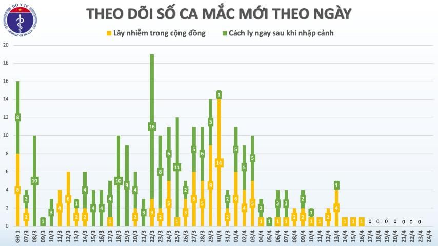 cap nhat covid 19 o viet nam sang 244 buoc sang tuan thu 2 lien tiep khong ghi nhan ca mac moi