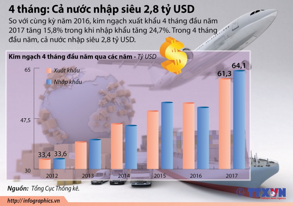 infographics ca nuoc nhap sieu 28 ty usd trong 4 thang dau nam