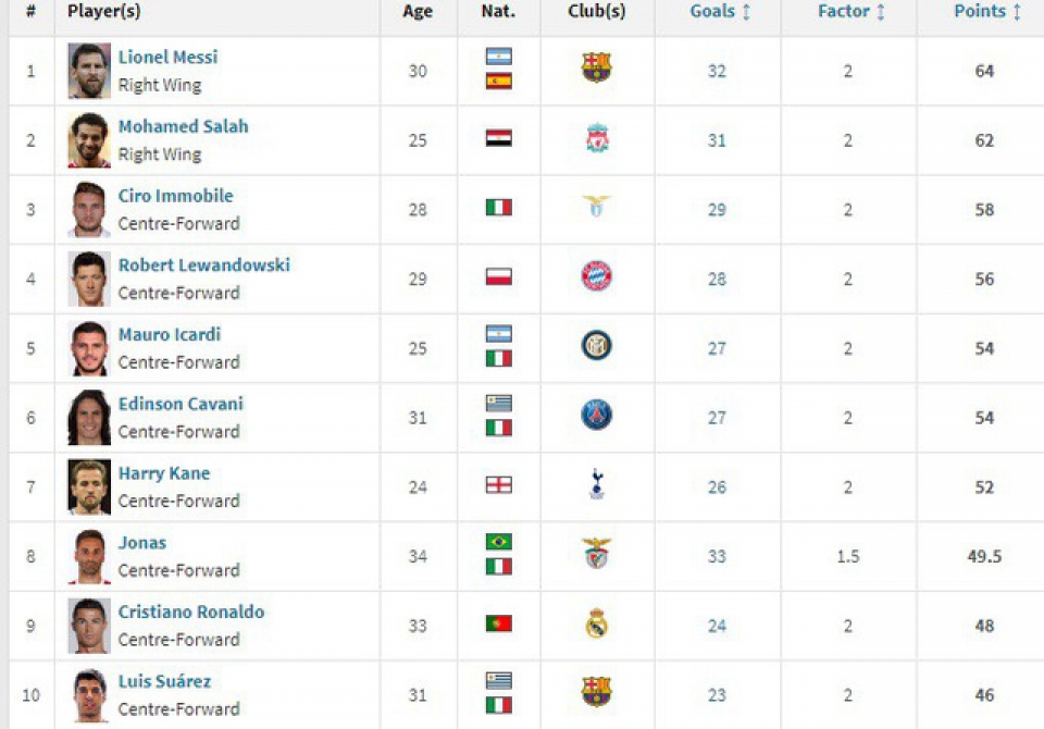 messi chiem vi tri so 1 cua salah trong cuoc dua chiec giay vang chau au