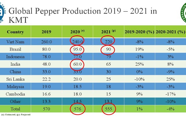 Giá tiêu hôm nay 17/5 Giá tiêu hôm nay 17/5