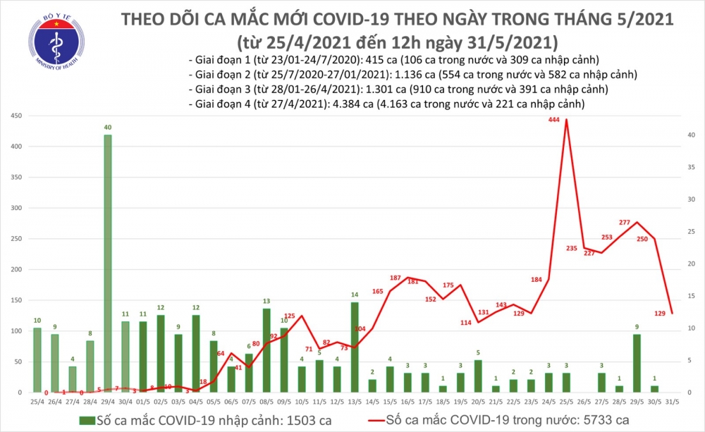 Covid-19 ở Việt Nam trưa 31/5: Thêm 68 ca mắc mới, riêng Hà Nội 12 ca