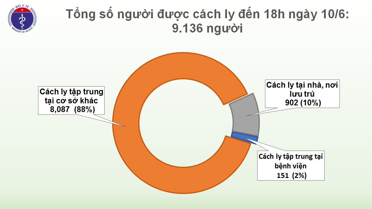 covid 19 o viet nam chieu 106 khong ca nhiem moi benh nhan 91 tiep tuc co hoi phuc ky dieu