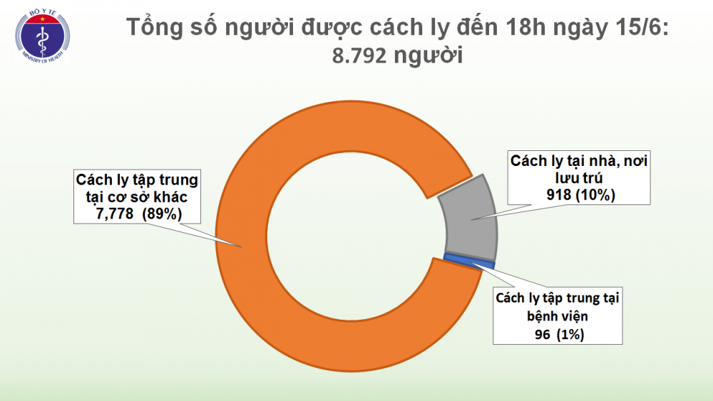 Covid 19 ở Việt Nam chiều 15 6 Không ca mắc mới bệnh nhân phi công Anh giao tiếp được bằng lời nói covid 19 o viet nam chieu 156 khong ca mac moi benh nhan phi cong anh giao tiep duoc bang loi noi