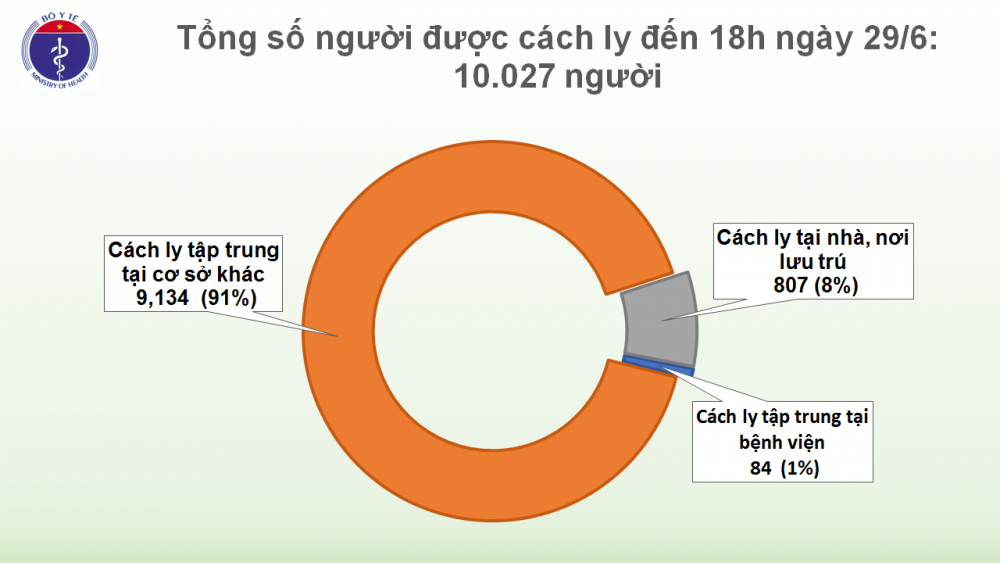 covid 19 o viet nam chieu 296 khong ca mac moi them 5 benh nhan khoi benh