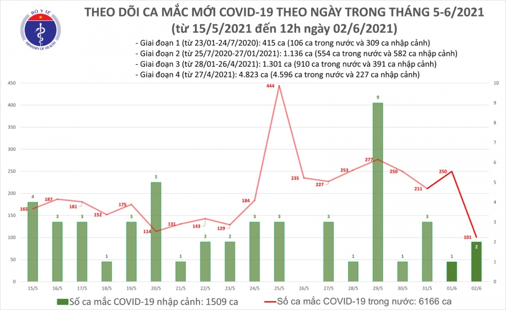 Covid-19 ở Việt Nam trưa 2/6: Thêm 46 ca mắc mới, cả nước tổng cộng 7.675 ca Covid-19 ở Việt Nam trưa 2/6: Thêm 46 ca mắc mới, cả nước tổng cộng 7.675 ca
