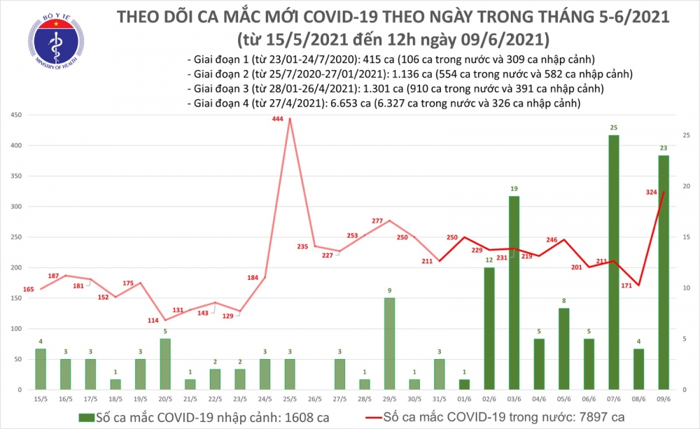 Covid-19 ở Việt Nam trưa 9/6