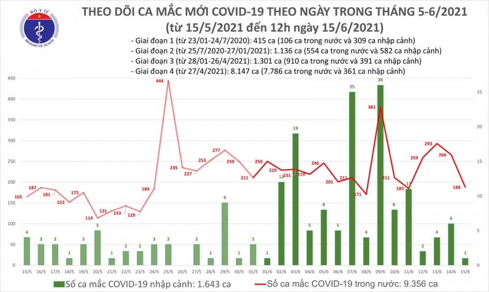 Covid-19 ở Việt Nam trưa 15/6 Covid-19 ở Việt Nam trưa 15/6