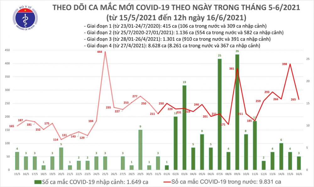 Covid-19 ở Việt Nam trưa 16/6: 176 ca mắc mới, riêng Bắc Giang 128 ca