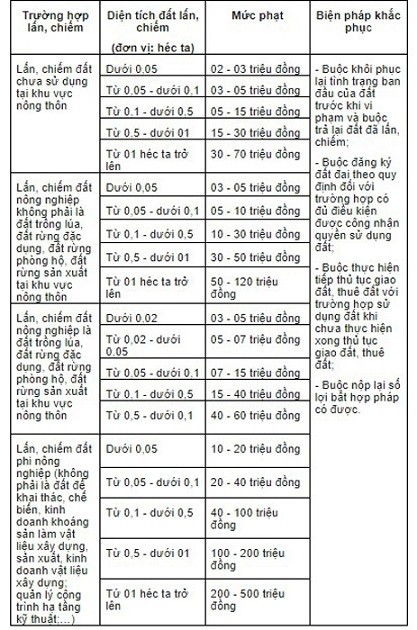 Bất động sản mới nhất: Thị trường cuối năm có sự thanh lọc, chưa rõ chuyển hồng hay sắc xám, thanh tra dự án tại Hải Dương, lấn chiếm đất đai bị phạt bao nhiêu tiền? (Nguồn: Báo XD)