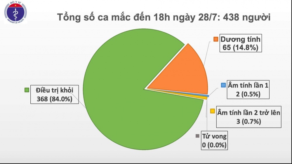 covid 19 o viet nam chieu 287
