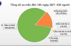 Covid-19 ở Việt Nam chiều 28/7:  Thêm 7 ca mắc mới tại Đà Nẵng và Quảng Nam, hơn 15.000 người cách ly