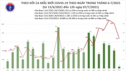Covid-19 ở Việt Nam trưa 7/7: 400 ca mắc mới tại 11 tỉnh, thành phố