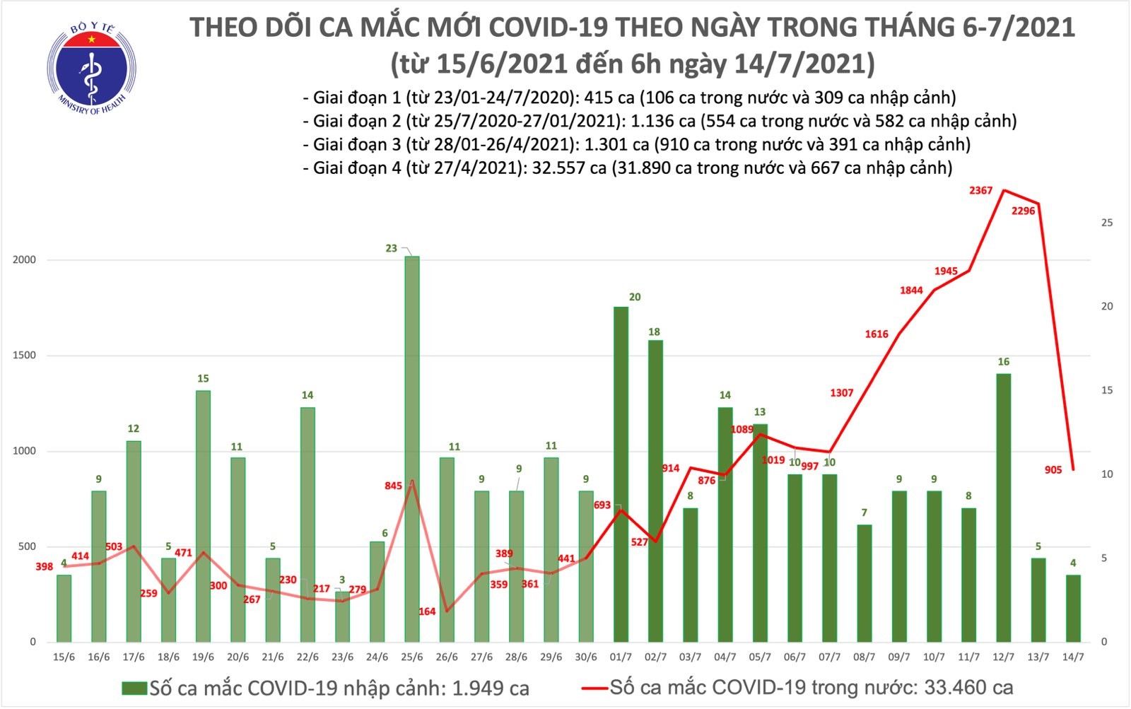 Covid-19 ở Việt Nam sáng 14/7: 909 ca mắc mới, trong đó có 217 ca cộng đồng