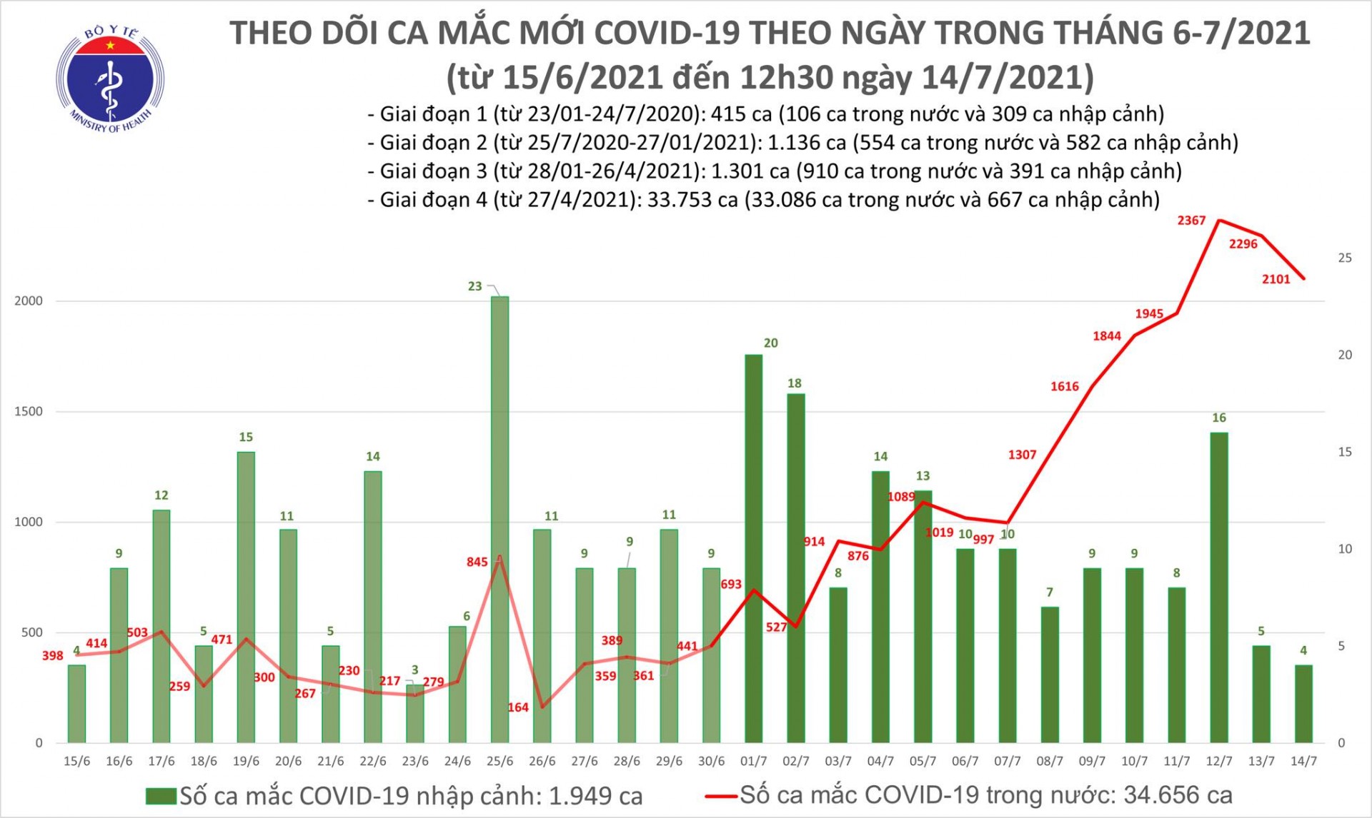 Covid-19 ở Việt Nam trưa 14/7: 1.196 ca mắc mới, riêng TP. Hồ Chí Minh 971 ca