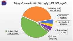 Covid-19 ở Việt Nam chiều 16/8: Thêm 11 ca mắc mới, Hà Nội có 1 ca, hơn 107 nghìn người đang cách ly