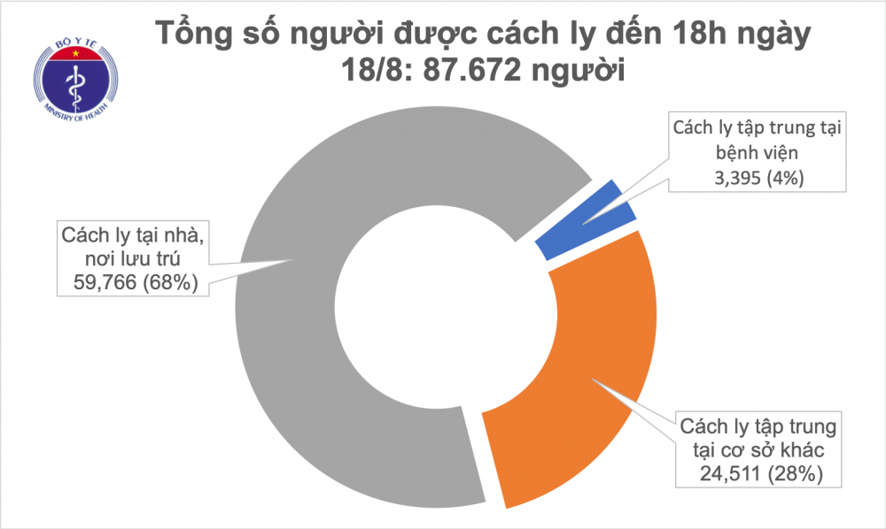 Covid-19 ở Việt Nam chiều 18/8: Thêm 6 ca mắc mới, trong đó 4 ca liên quan tới Đà Nẵng
