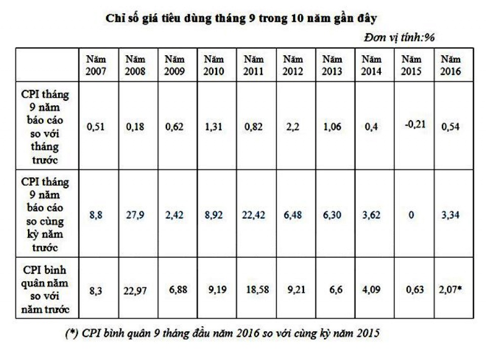 cpi thang 9 tang 054